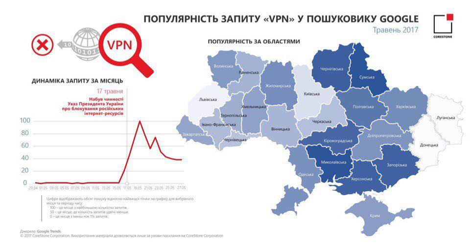 Заборона російських соцмереж: названі найбільш лояльні заблокованим ресурсам області