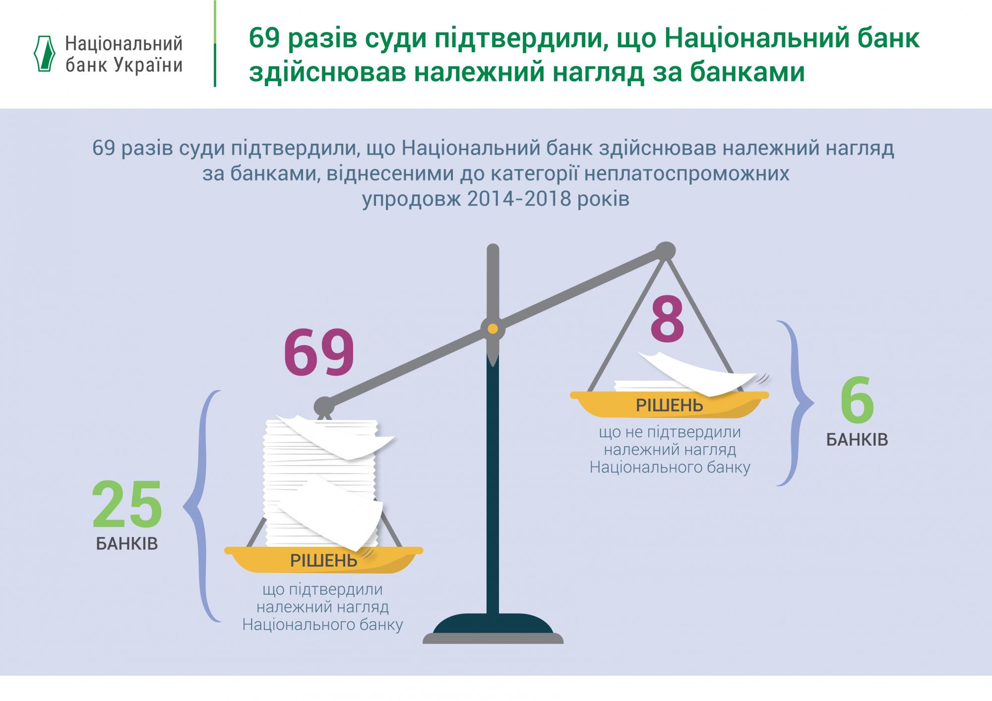 НБУ виграв черговий суд у вкладників банків-банкрутів