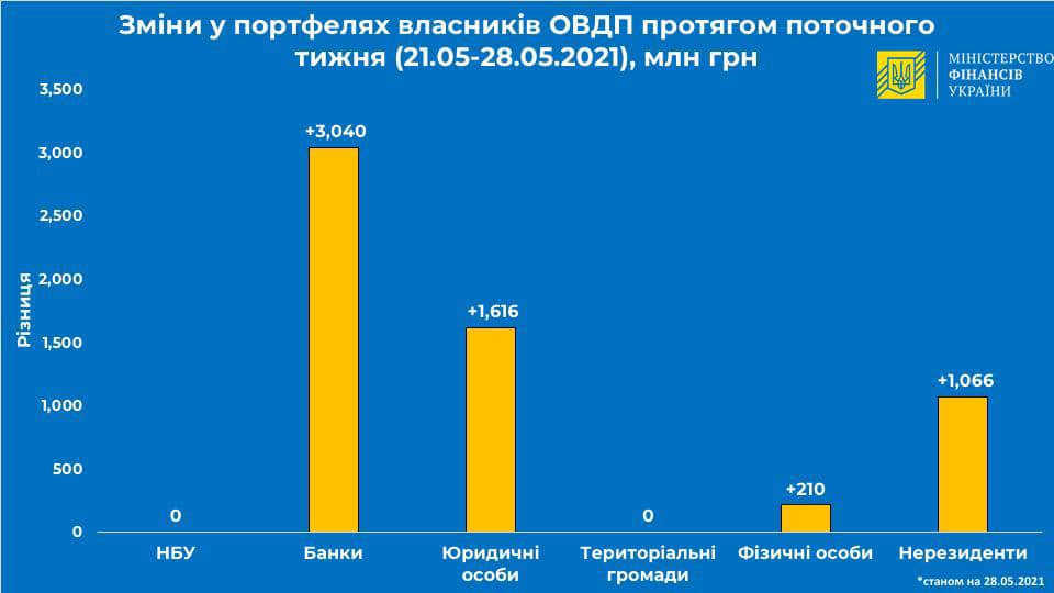 Иностранцы за неделю вложили в гособлигации Украины более 1 млрд гривен