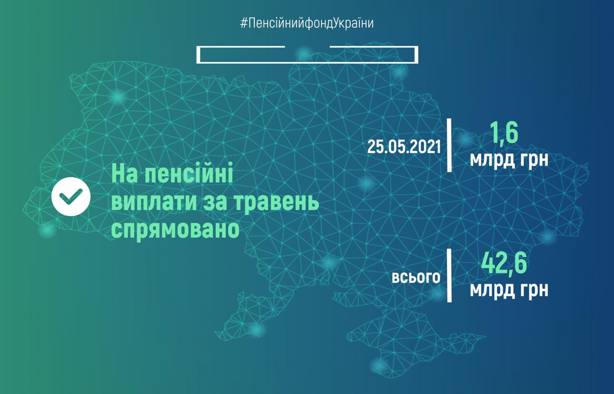 Пенсии в Украине ПФУ завершил финансирование выплат за май 2021 года