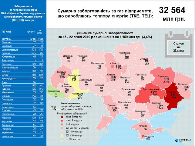 "Нафтогаз" оприлюднив дані щодо заборгованості за газ