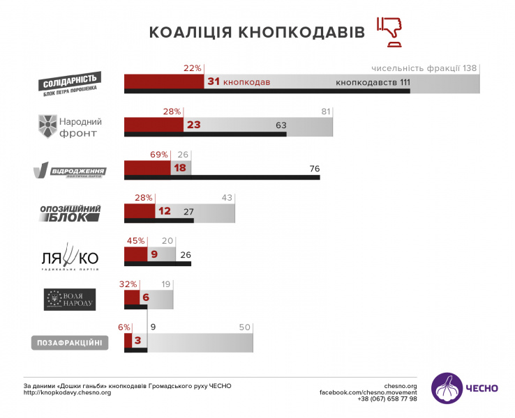 В Раде насчитали более сотни "кнопкодавов"