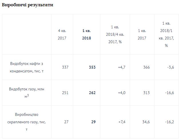 "Укрнафта" виплатила 300 млн гривень податкового боргу