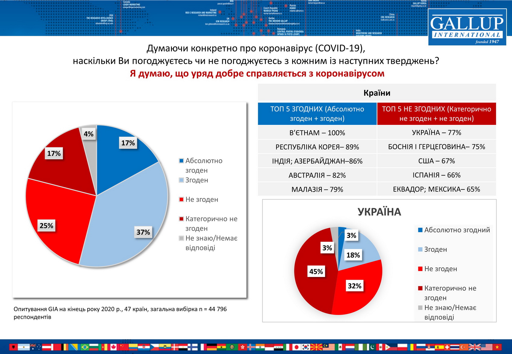 Украинцы больше всех в мире недовольны решениями властей по борьбе с коронакризисом