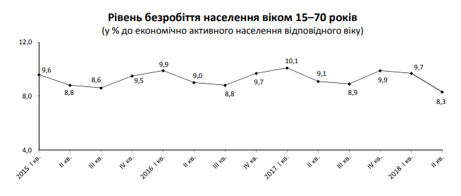 В Україні в ІІ кварталі 2018 року зменшилася кількість безробітних