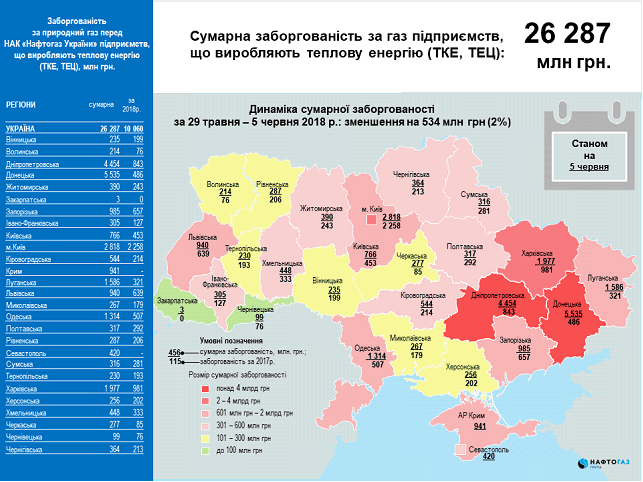 Задолженность предприятий перед "Нафтогазом" уменьшилась на 2,3 млрд гривен