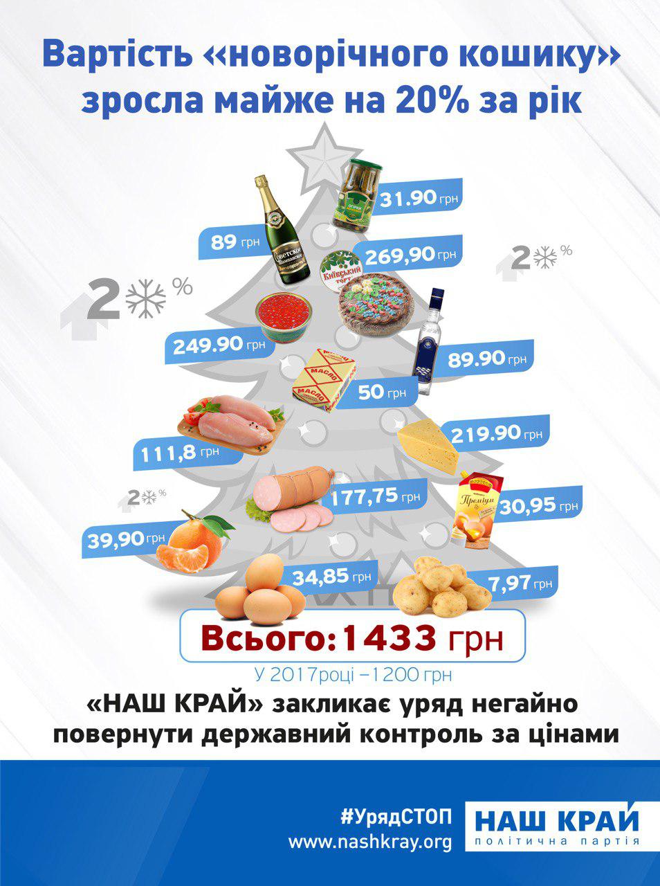 Кабмін повинен повернути держконтроль за цінами на продукти, - Шахов