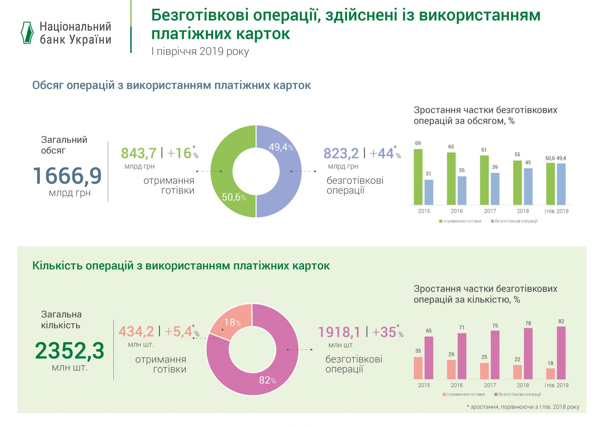 Частка безготівкових операцій з платіжними картками досягла 50%