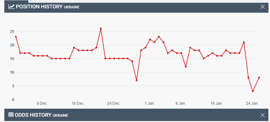 Евровидение 2019: неожиданное изменение позиции Украины в рейтинге букмекеров