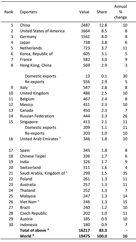 ВТО составила рейтинг крупнейших экспортеров и импортеров