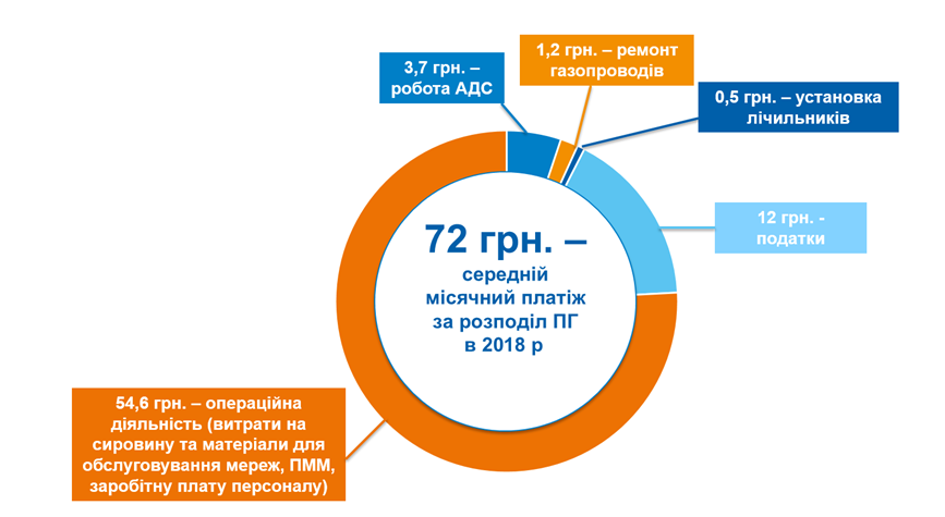 Збитки АТ "Волиньгаз" зросли на 40%