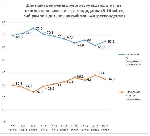 Порошенко скоротив розрив із Зеленським