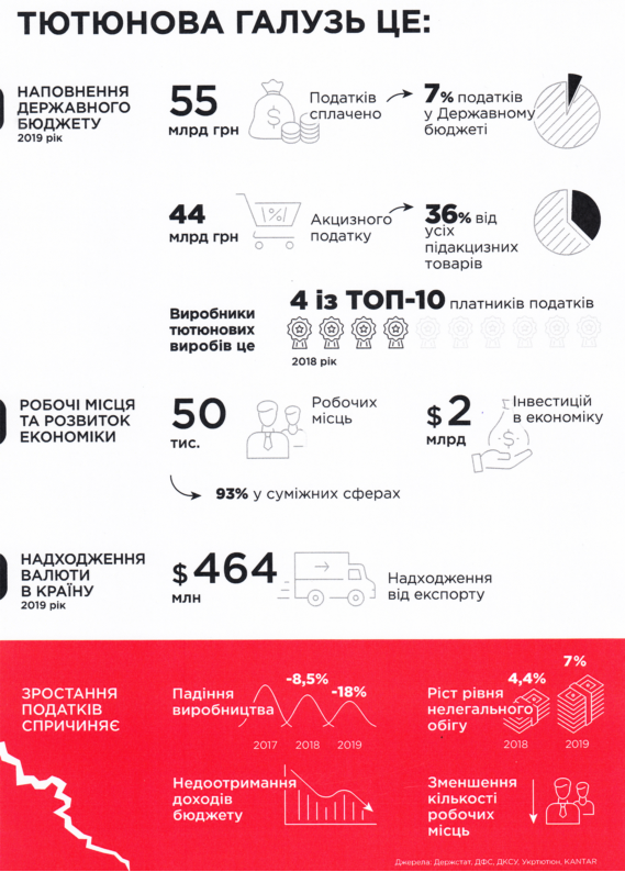 "Укртютюн" призвала президента ветировать закон о фиксированной наценке на табачные изделия