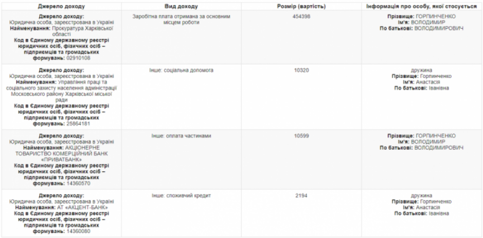 Прокурор з Харківської області вніс в декларацію "подаровану" готівку після розслідування журналістів