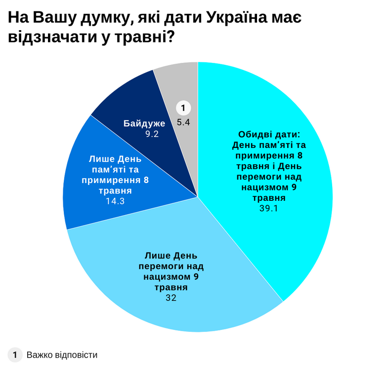 Украинцы определились со значением Дня победы над нацизмом