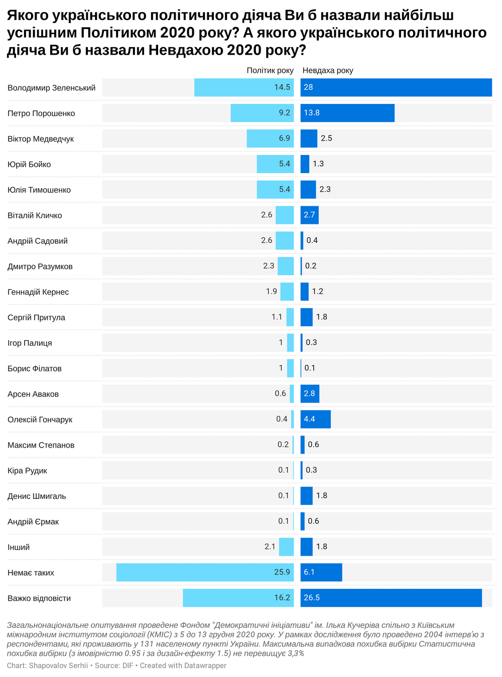 Українці назвали Зеленського одночасно політиком і невдахою року
