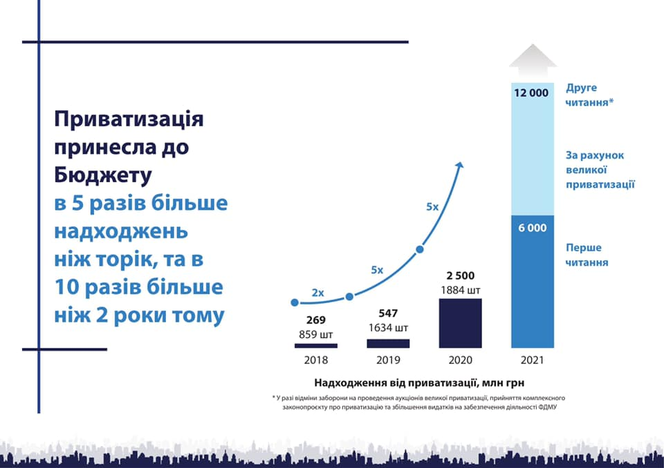 Приватизация началась в каком году под руководством