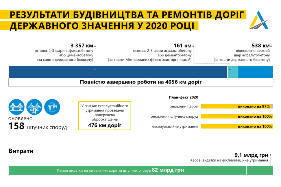 В "Укравтодоре" назвали ключевые цифры 2020 года