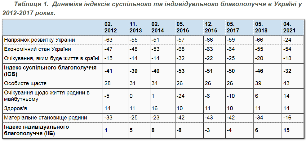 Украинцы гораздо больше довольны собственной жизнью, чем жизнью страны