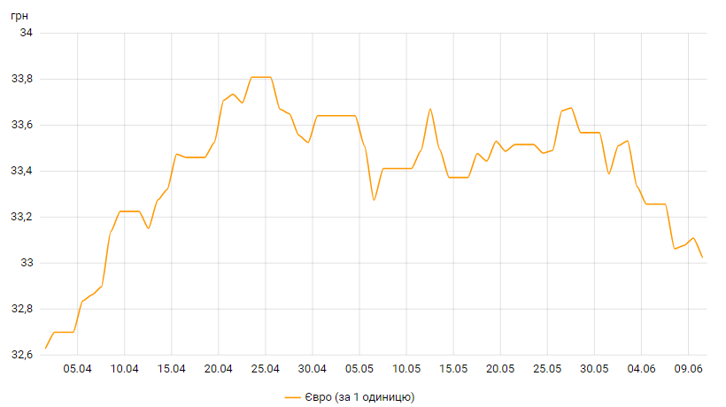 Курс евро упал ниже 33 гривен впервые за два месяца