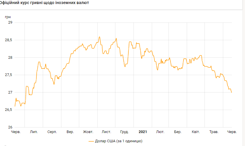 Курс доллара упал ниже 27 гривен впервые с июля прошлого года