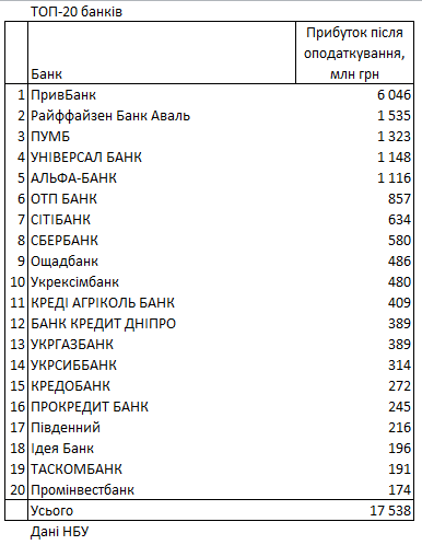 НБУ обнародовал рейтинг прибыльности банков: сколько заработали с начала года