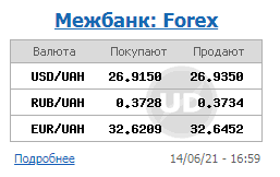 Курс доллара на межбанке упал ниже 27 гривен