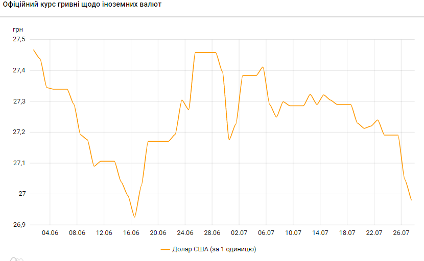 Курс доллара упал ниже 27 гривен впервые за месяц