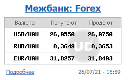 Курс доллара на межбанке упал ниже 27 гривен