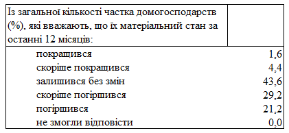 В улучшение материального положения в течение следующего года верят менее 10% украинцев