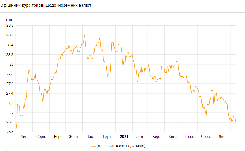 Курс доллара упал до минимума с июля прошлого года