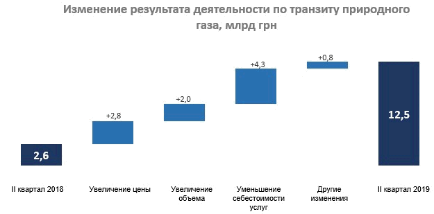 "Нафтогаз" увеличил прибыль почти в два раза