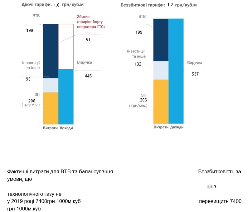 "Ровногаз": впервые за 4 года для компании пересмотрен тариф
