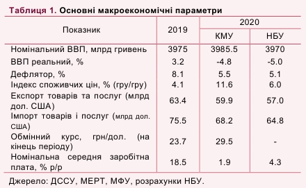 НБУ попередив про більш значні втрати доходів держбюджету