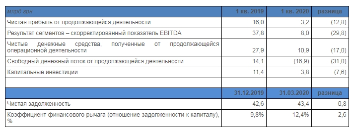 Прибыль "Нафтогаза" упала в пять раз из-за снижения цен на топливо