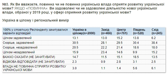 Украинцы разделились в оценке действий власти по защите языка