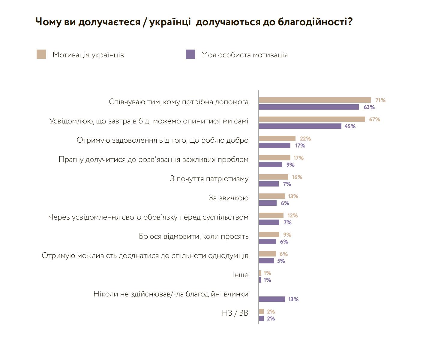 Українці активно займалися благодійністю упродовж останнього року, - дослідження