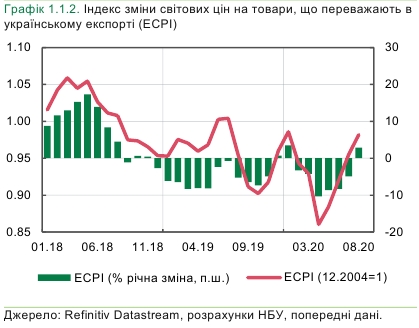 Активизация глобальной экономики вызвала рост цен на украинский экспорт
