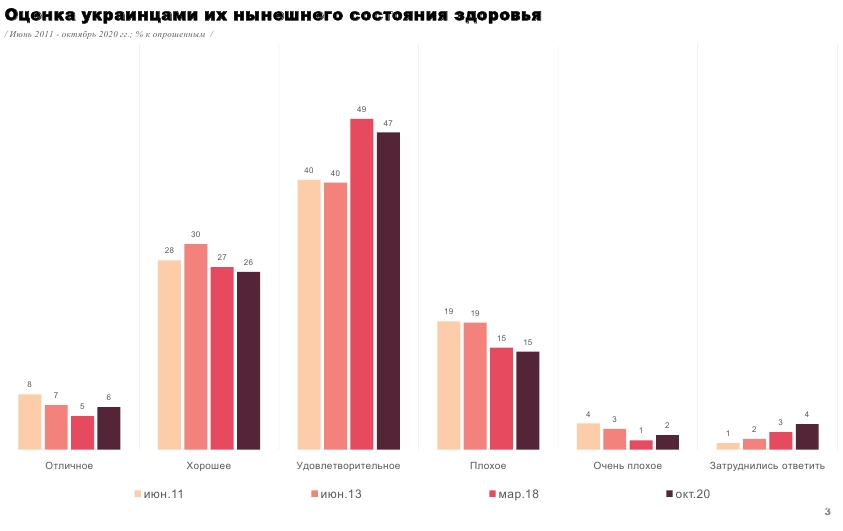 Украинцы оценили состояние своего здоровья