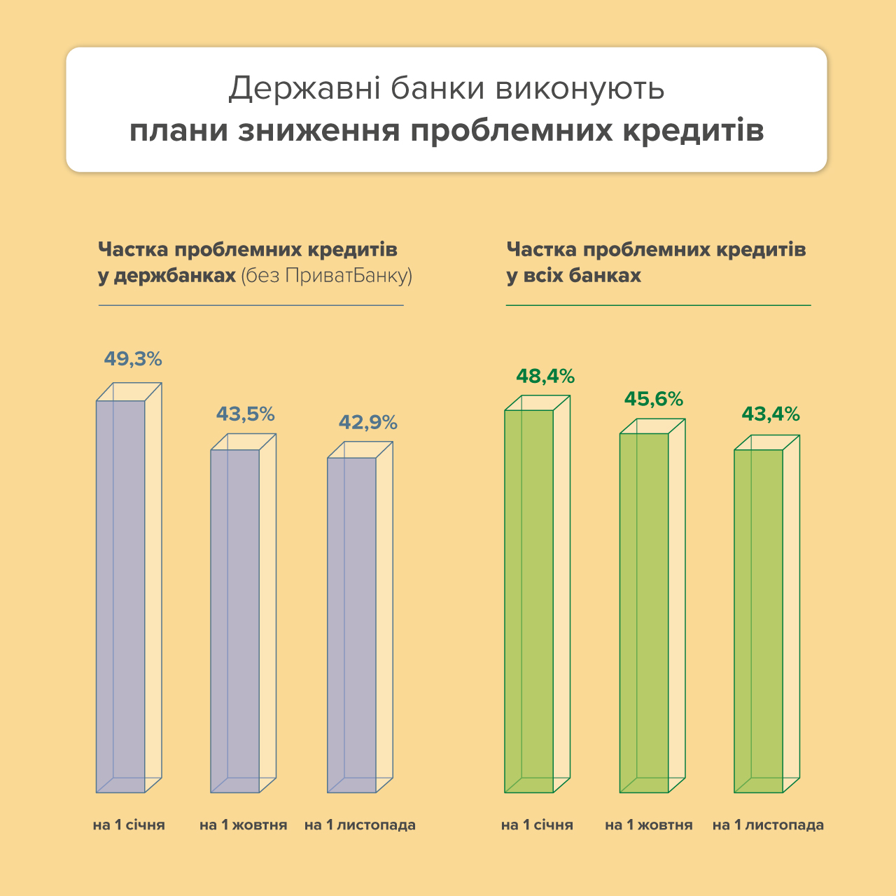 Государственный ПриватБанк списал почти 40 млрд гривен проблемных долгов