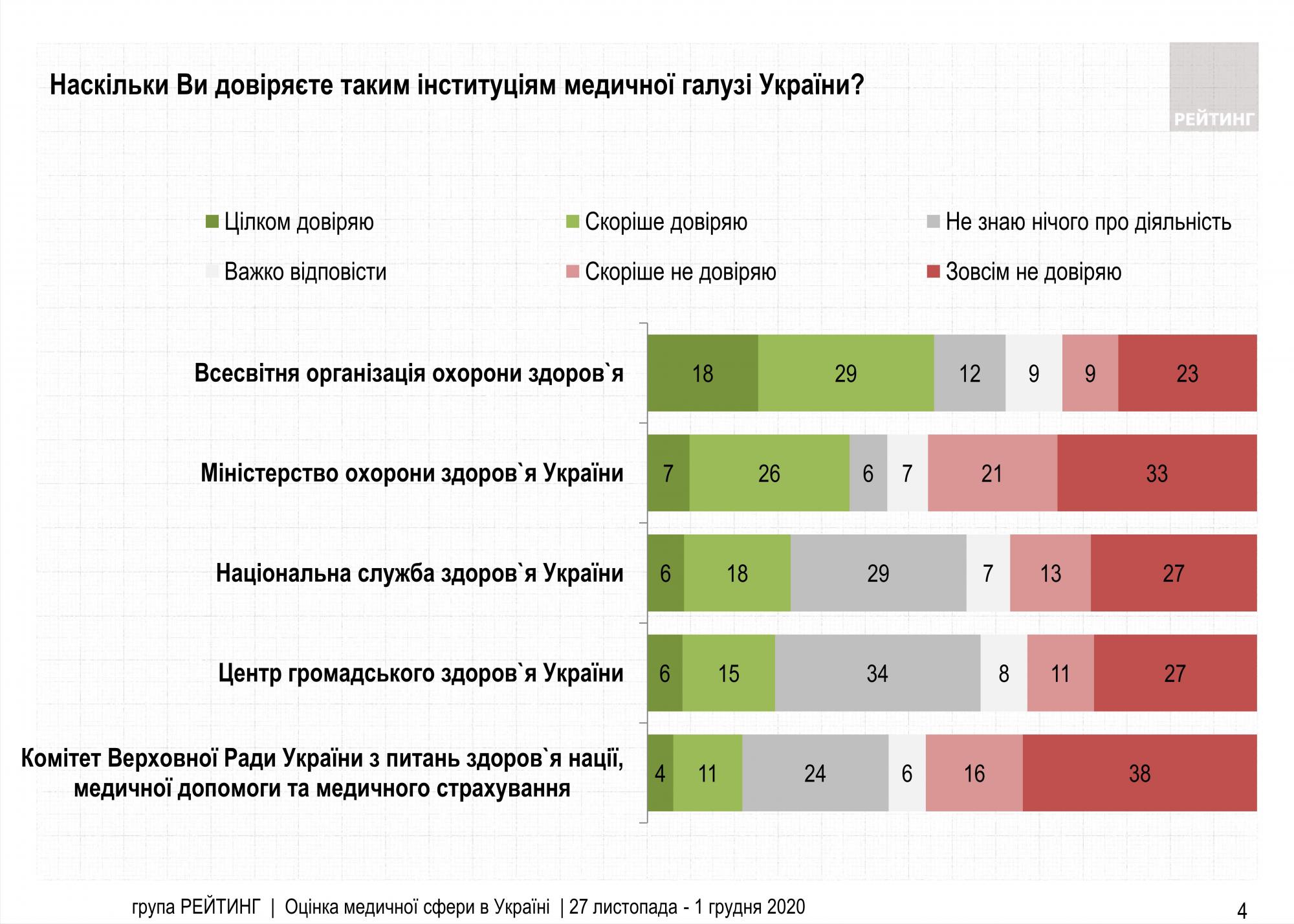 Українці назвали найбільш авторитетні медичні організації