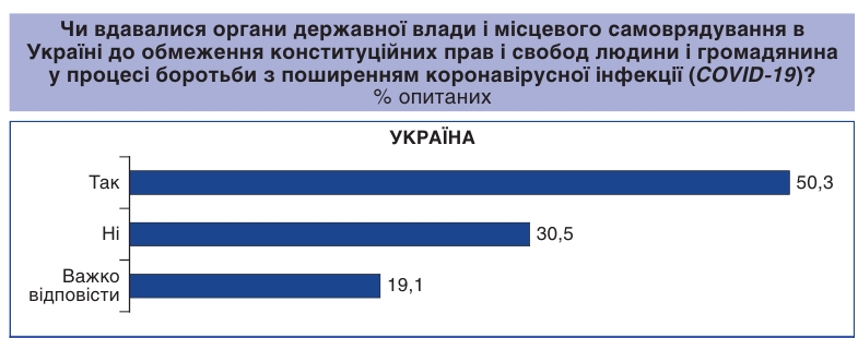 Половина українців помітили порушення конституційних прав під час карантину