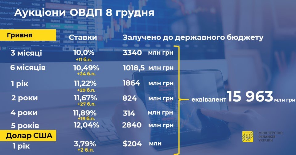 Мінфін підвищив ставки і зайняв 16 млрд гривень для покриття дефіциту бюджету