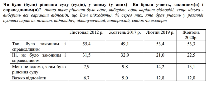 Більшість безпосередніх учасників судів в Україні задоволені вердиктами