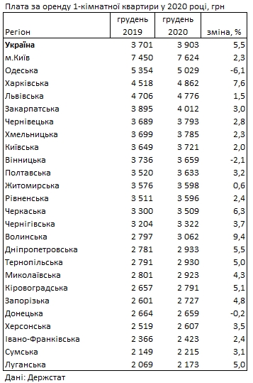 Аренда квартир за год подорожала на 5,5%: цены по регионам Украины