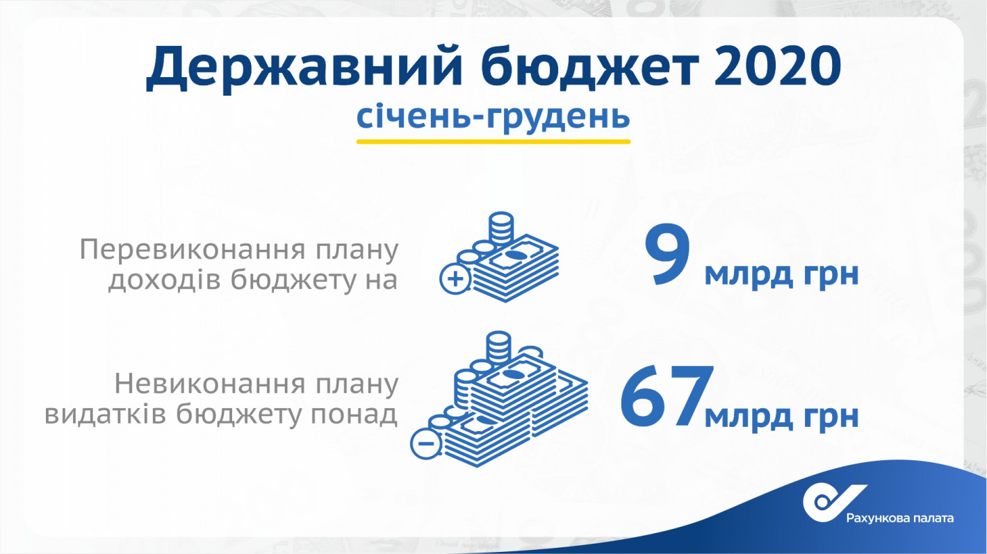 Из госбюджета-2020 не использовали 67 млрд гривен, - Счетная палата