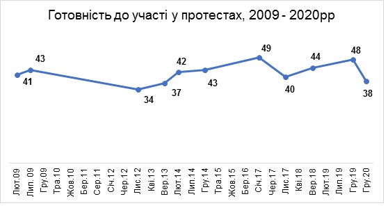 Готовність українців до протестів знизилася за останній рік