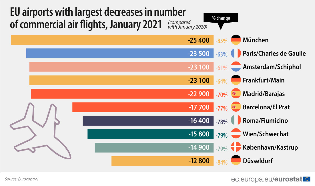 Європа через пандемію втратила майже 70% авіарейсів: рейтинг аеропортів