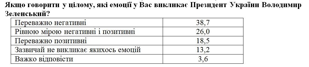 Украинцы дали оценку качествам Зеленского на посту президента