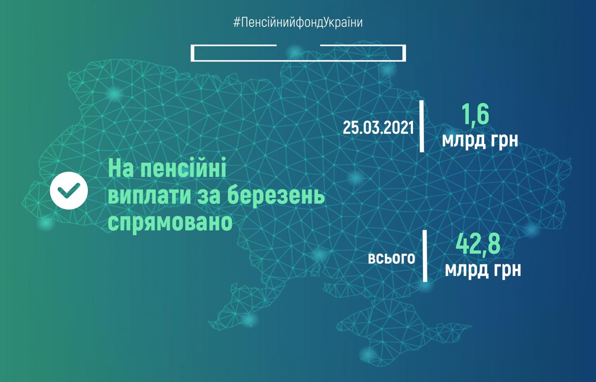 ПФУ увеличил финансирование пенсий: сколько выплачено в марте